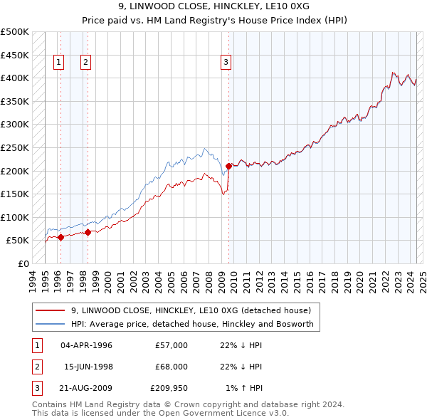 9, LINWOOD CLOSE, HINCKLEY, LE10 0XG: Price paid vs HM Land Registry's House Price Index