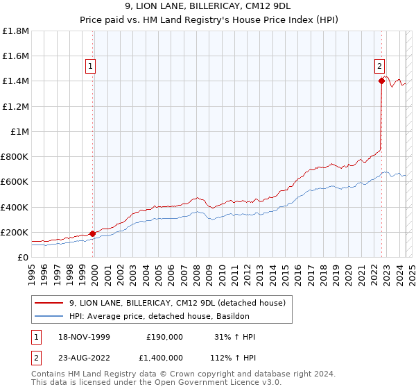 9, LION LANE, BILLERICAY, CM12 9DL: Price paid vs HM Land Registry's House Price Index