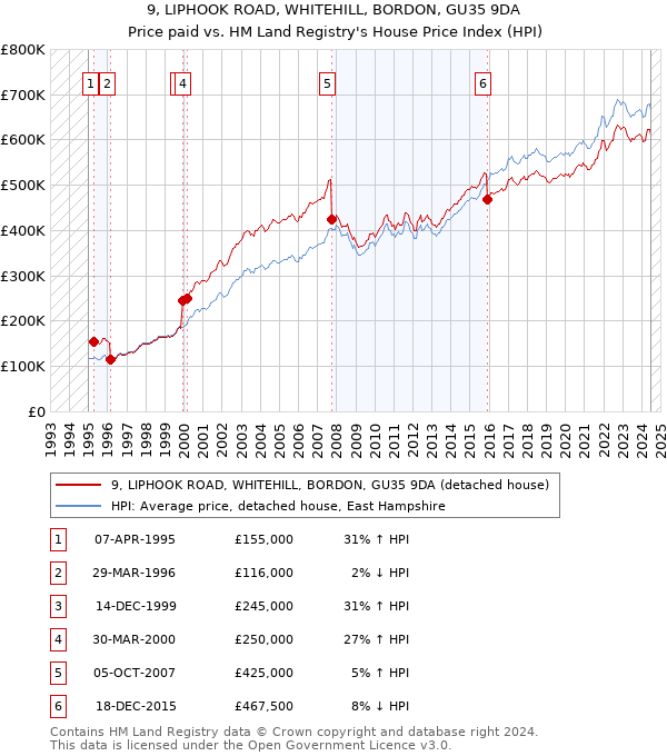 9, LIPHOOK ROAD, WHITEHILL, BORDON, GU35 9DA: Price paid vs HM Land Registry's House Price Index