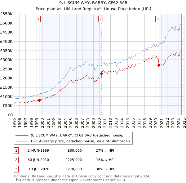 9, LISCUM WAY, BARRY, CF62 8AB: Price paid vs HM Land Registry's House Price Index