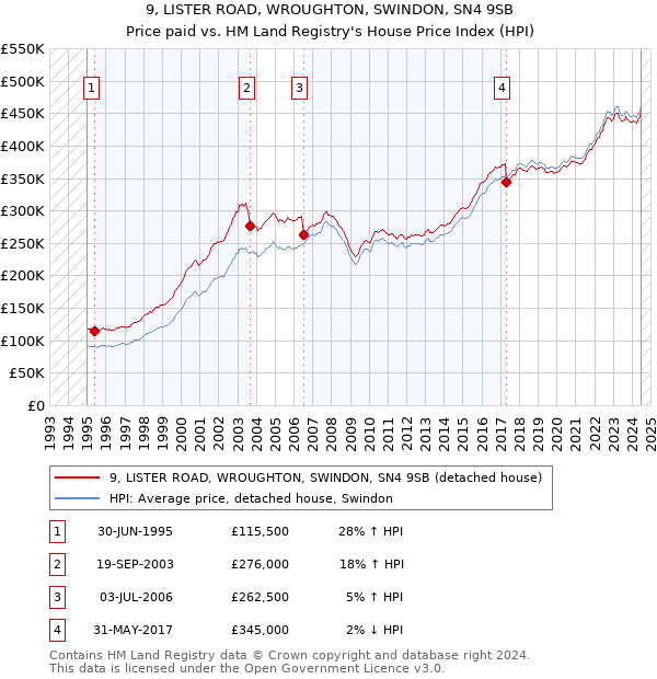 9, LISTER ROAD, WROUGHTON, SWINDON, SN4 9SB: Price paid vs HM Land Registry's House Price Index