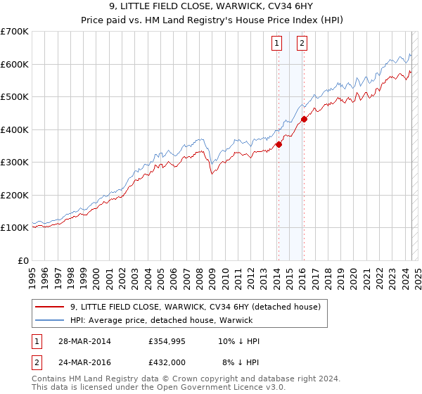 9, LITTLE FIELD CLOSE, WARWICK, CV34 6HY: Price paid vs HM Land Registry's House Price Index