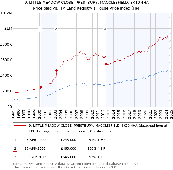 9, LITTLE MEADOW CLOSE, PRESTBURY, MACCLESFIELD, SK10 4HA: Price paid vs HM Land Registry's House Price Index