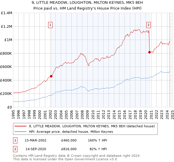 9, LITTLE MEADOW, LOUGHTON, MILTON KEYNES, MK5 8EH: Price paid vs HM Land Registry's House Price Index