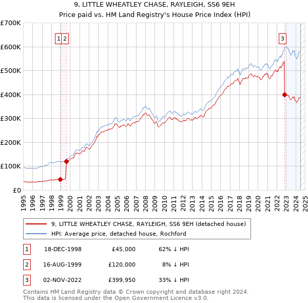 9, LITTLE WHEATLEY CHASE, RAYLEIGH, SS6 9EH: Price paid vs HM Land Registry's House Price Index