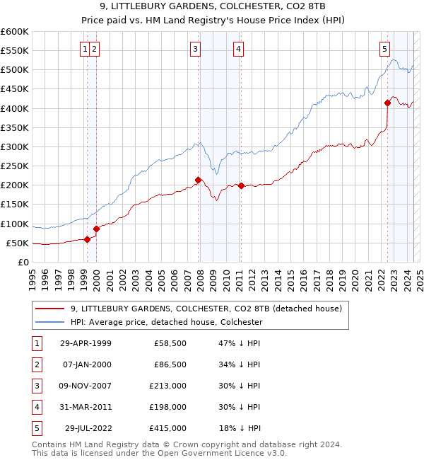 9, LITTLEBURY GARDENS, COLCHESTER, CO2 8TB: Price paid vs HM Land Registry's House Price Index