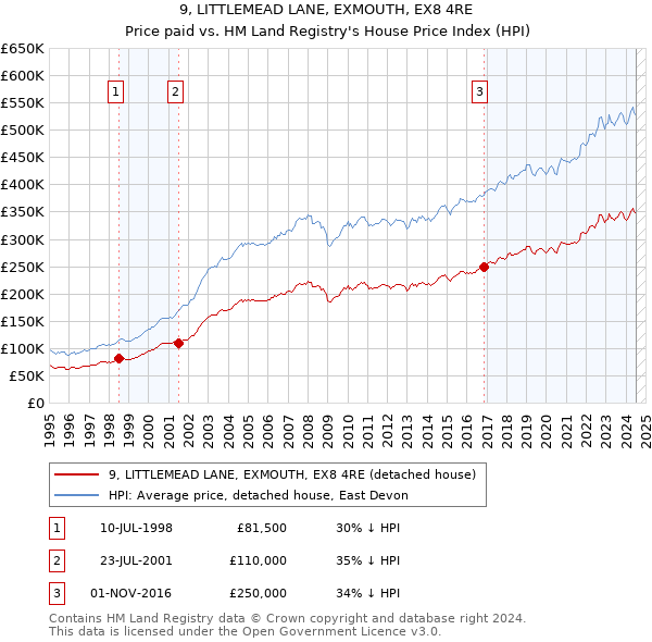 9, LITTLEMEAD LANE, EXMOUTH, EX8 4RE: Price paid vs HM Land Registry's House Price Index