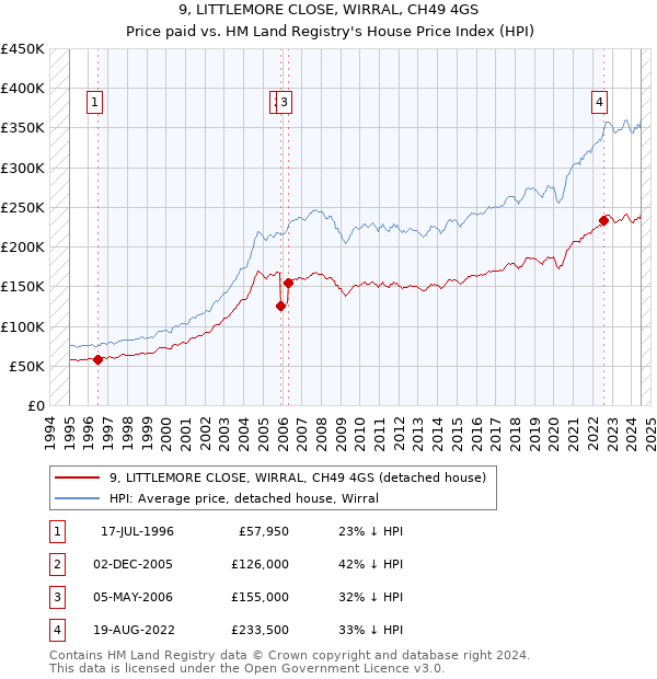 9, LITTLEMORE CLOSE, WIRRAL, CH49 4GS: Price paid vs HM Land Registry's House Price Index