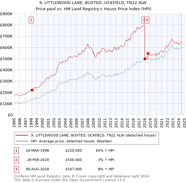 9, LITTLEWOOD LANE, BUXTED, UCKFIELD, TN22 4LW: Price paid vs HM Land Registry's House Price Index