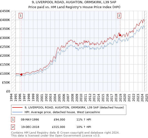 9, LIVERPOOL ROAD, AUGHTON, ORMSKIRK, L39 5AP: Price paid vs HM Land Registry's House Price Index