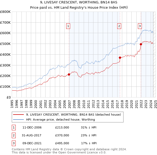 9, LIVESAY CRESCENT, WORTHING, BN14 8AS: Price paid vs HM Land Registry's House Price Index