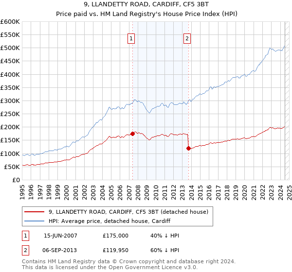 9, LLANDETTY ROAD, CARDIFF, CF5 3BT: Price paid vs HM Land Registry's House Price Index