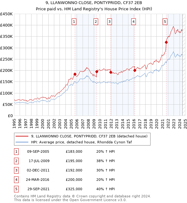 9, LLANWONNO CLOSE, PONTYPRIDD, CF37 2EB: Price paid vs HM Land Registry's House Price Index