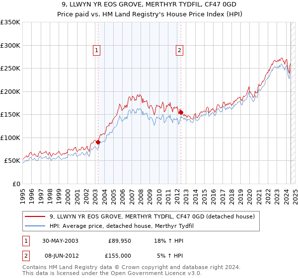 9, LLWYN YR EOS GROVE, MERTHYR TYDFIL, CF47 0GD: Price paid vs HM Land Registry's House Price Index