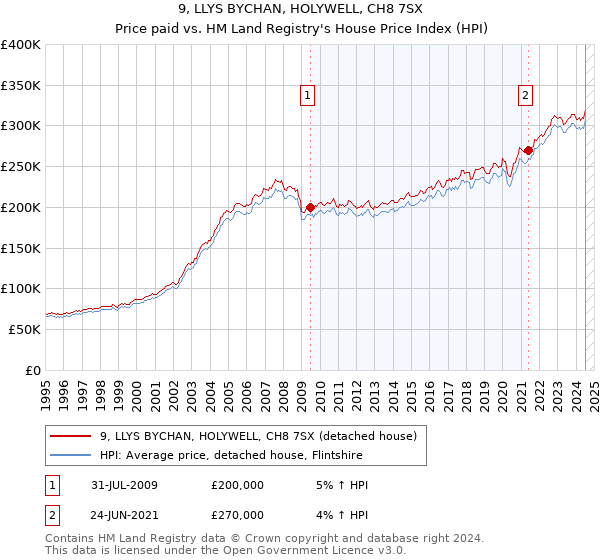 9, LLYS BYCHAN, HOLYWELL, CH8 7SX: Price paid vs HM Land Registry's House Price Index