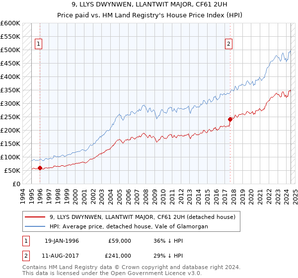 9, LLYS DWYNWEN, LLANTWIT MAJOR, CF61 2UH: Price paid vs HM Land Registry's House Price Index