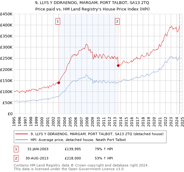 9, LLYS Y DDRAENOG, MARGAM, PORT TALBOT, SA13 2TQ: Price paid vs HM Land Registry's House Price Index