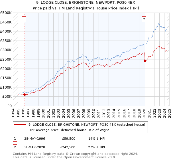 9, LODGE CLOSE, BRIGHSTONE, NEWPORT, PO30 4BX: Price paid vs HM Land Registry's House Price Index