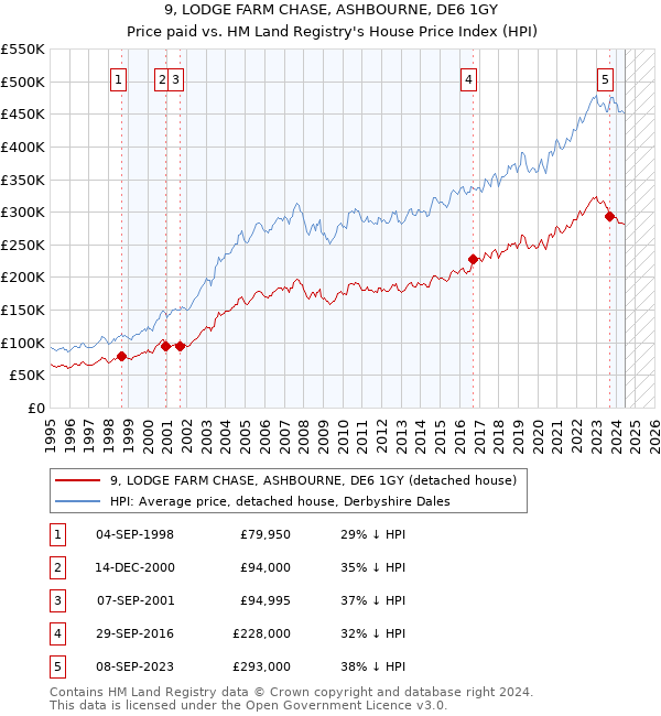 9, LODGE FARM CHASE, ASHBOURNE, DE6 1GY: Price paid vs HM Land Registry's House Price Index