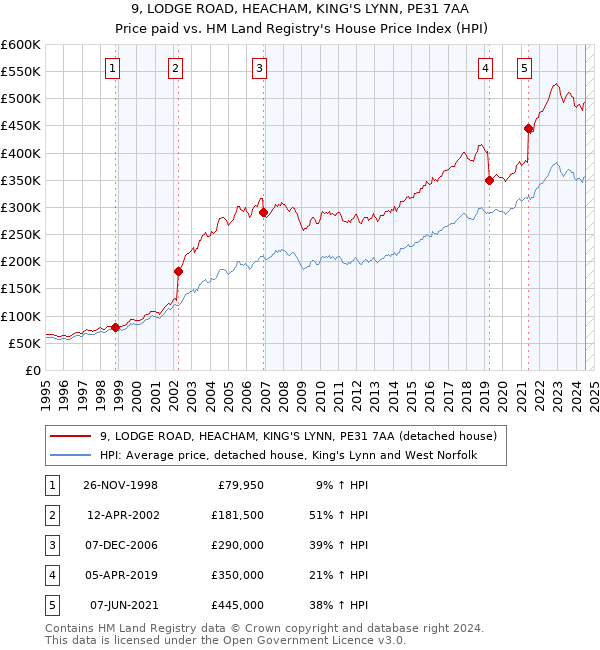 9, LODGE ROAD, HEACHAM, KING'S LYNN, PE31 7AA: Price paid vs HM Land Registry's House Price Index