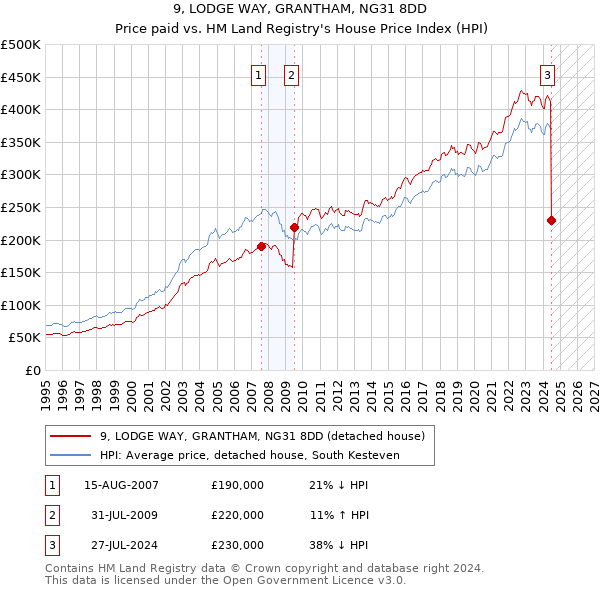 9, LODGE WAY, GRANTHAM, NG31 8DD: Price paid vs HM Land Registry's House Price Index