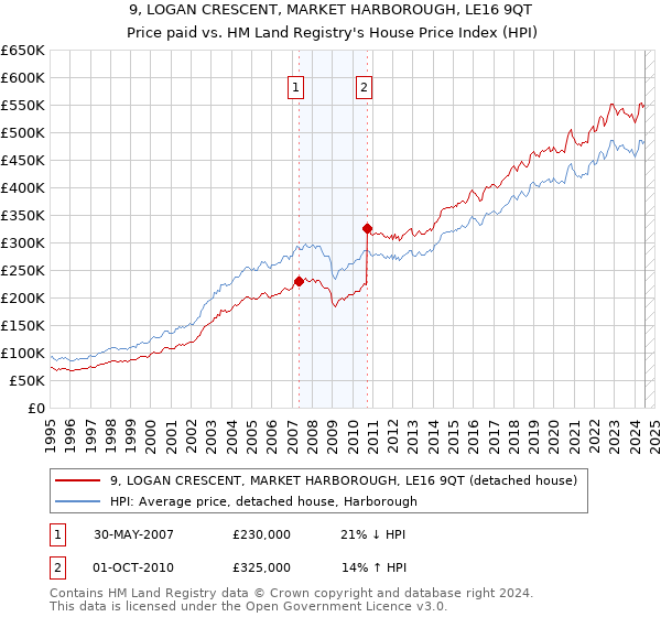 9, LOGAN CRESCENT, MARKET HARBOROUGH, LE16 9QT: Price paid vs HM Land Registry's House Price Index