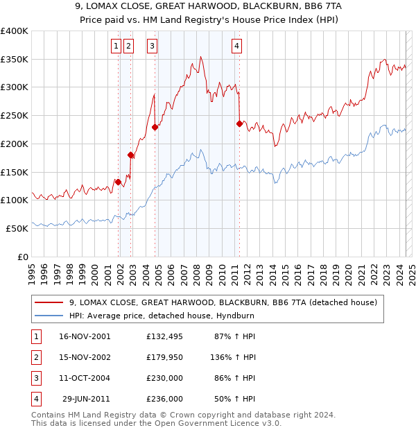 9, LOMAX CLOSE, GREAT HARWOOD, BLACKBURN, BB6 7TA: Price paid vs HM Land Registry's House Price Index