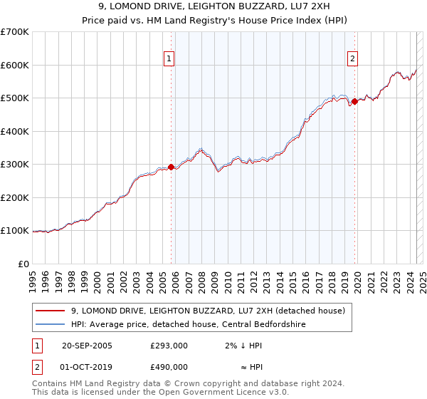 9, LOMOND DRIVE, LEIGHTON BUZZARD, LU7 2XH: Price paid vs HM Land Registry's House Price Index