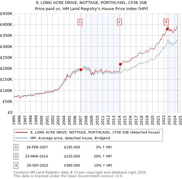 9, LONG ACRE DRIVE, NOTTAGE, PORTHCAWL, CF36 3SB: Price paid vs HM Land Registry's House Price Index