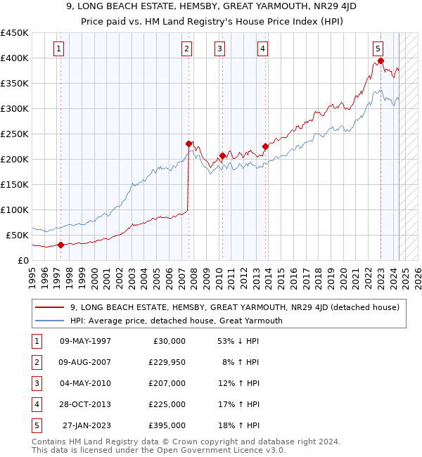 9, LONG BEACH ESTATE, HEMSBY, GREAT YARMOUTH, NR29 4JD: Price paid vs HM Land Registry's House Price Index