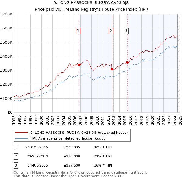 9, LONG HASSOCKS, RUGBY, CV23 0JS: Price paid vs HM Land Registry's House Price Index