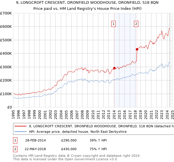 9, LONGCROFT CRESCENT, DRONFIELD WOODHOUSE, DRONFIELD, S18 8QN: Price paid vs HM Land Registry's House Price Index