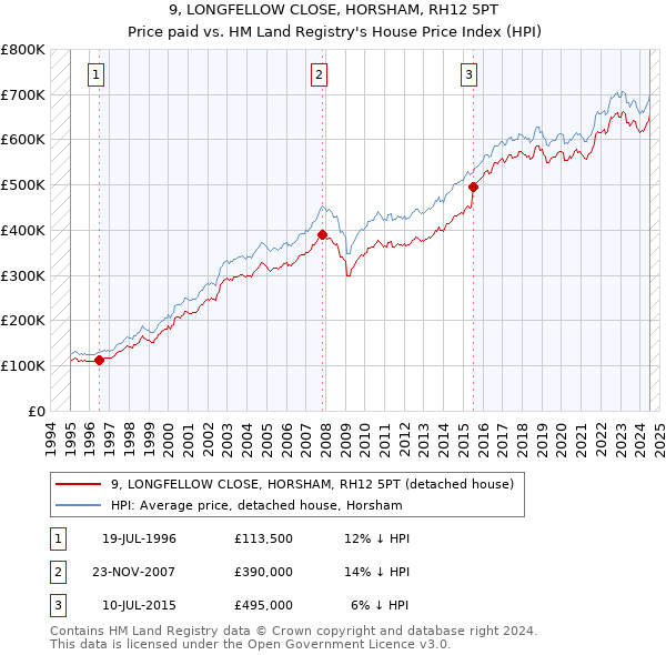 9, LONGFELLOW CLOSE, HORSHAM, RH12 5PT: Price paid vs HM Land Registry's House Price Index