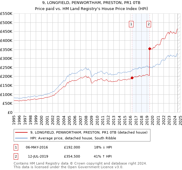 9, LONGFIELD, PENWORTHAM, PRESTON, PR1 0TB: Price paid vs HM Land Registry's House Price Index