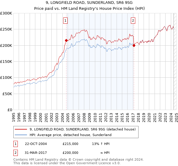 9, LONGFIELD ROAD, SUNDERLAND, SR6 9SG: Price paid vs HM Land Registry's House Price Index