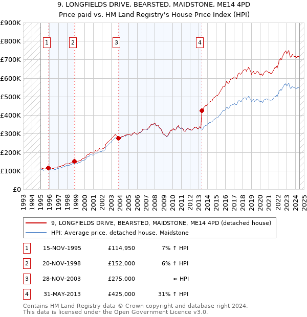 9, LONGFIELDS DRIVE, BEARSTED, MAIDSTONE, ME14 4PD: Price paid vs HM Land Registry's House Price Index