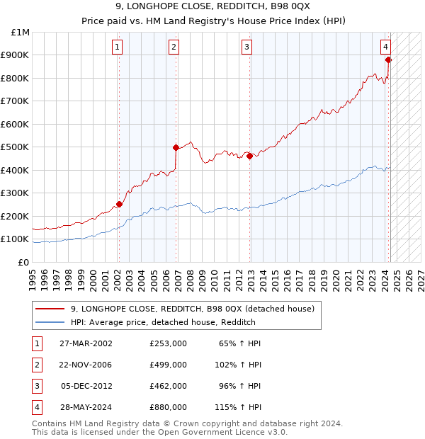 9, LONGHOPE CLOSE, REDDITCH, B98 0QX: Price paid vs HM Land Registry's House Price Index