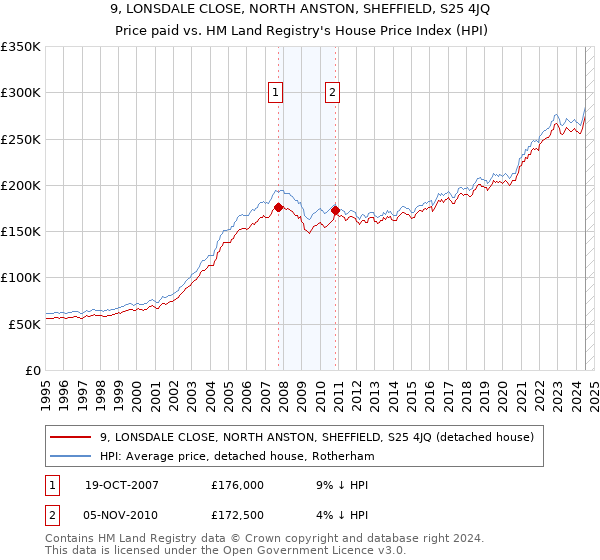 9, LONSDALE CLOSE, NORTH ANSTON, SHEFFIELD, S25 4JQ: Price paid vs HM Land Registry's House Price Index