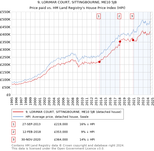 9, LORIMAR COURT, SITTINGBOURNE, ME10 5JB: Price paid vs HM Land Registry's House Price Index