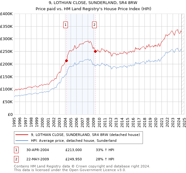 9, LOTHIAN CLOSE, SUNDERLAND, SR4 8RW: Price paid vs HM Land Registry's House Price Index