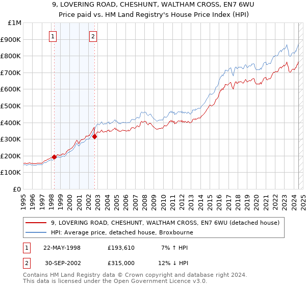 9, LOVERING ROAD, CHESHUNT, WALTHAM CROSS, EN7 6WU: Price paid vs HM Land Registry's House Price Index