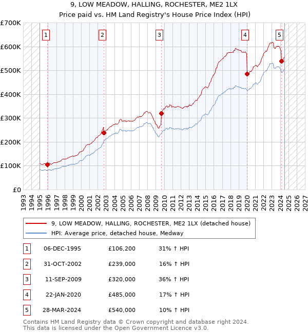 9, LOW MEADOW, HALLING, ROCHESTER, ME2 1LX: Price paid vs HM Land Registry's House Price Index