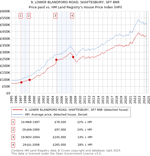 9, LOWER BLANDFORD ROAD, SHAFTESBURY, SP7 8NR: Price paid vs HM Land Registry's House Price Index