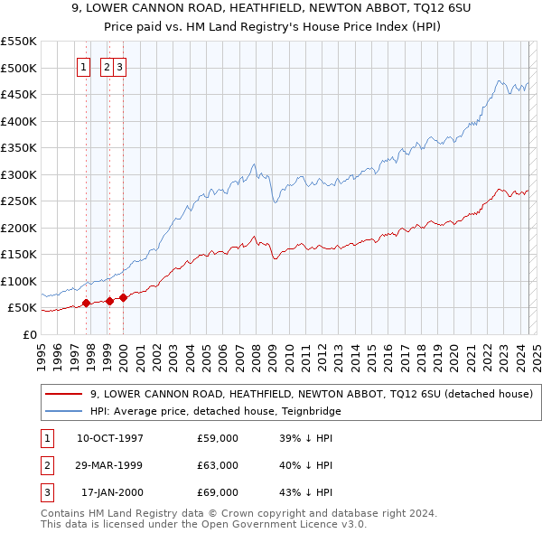 9, LOWER CANNON ROAD, HEATHFIELD, NEWTON ABBOT, TQ12 6SU: Price paid vs HM Land Registry's House Price Index