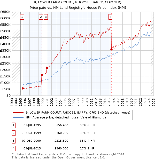 9, LOWER FARM COURT, RHOOSE, BARRY, CF62 3HQ: Price paid vs HM Land Registry's House Price Index