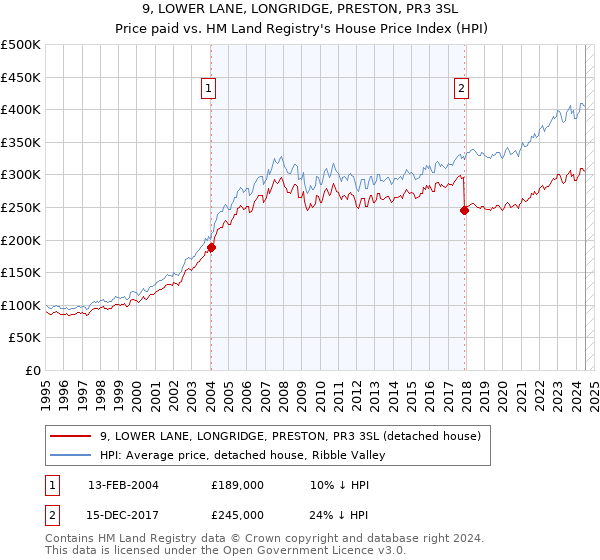 9, LOWER LANE, LONGRIDGE, PRESTON, PR3 3SL: Price paid vs HM Land Registry's House Price Index