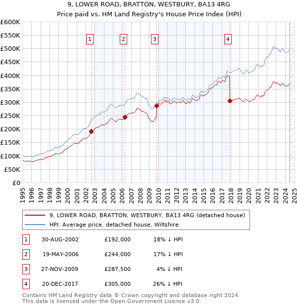 9, LOWER ROAD, BRATTON, WESTBURY, BA13 4RG: Price paid vs HM Land Registry's House Price Index