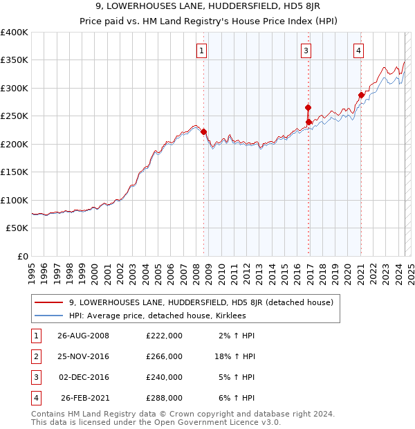 9, LOWERHOUSES LANE, HUDDERSFIELD, HD5 8JR: Price paid vs HM Land Registry's House Price Index