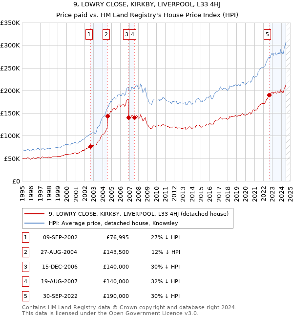 9, LOWRY CLOSE, KIRKBY, LIVERPOOL, L33 4HJ: Price paid vs HM Land Registry's House Price Index