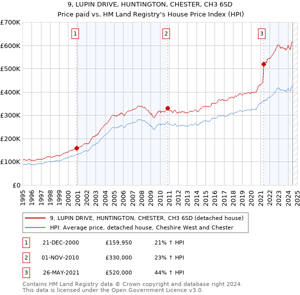 9, LUPIN DRIVE, HUNTINGTON, CHESTER, CH3 6SD: Price paid vs HM Land Registry's House Price Index